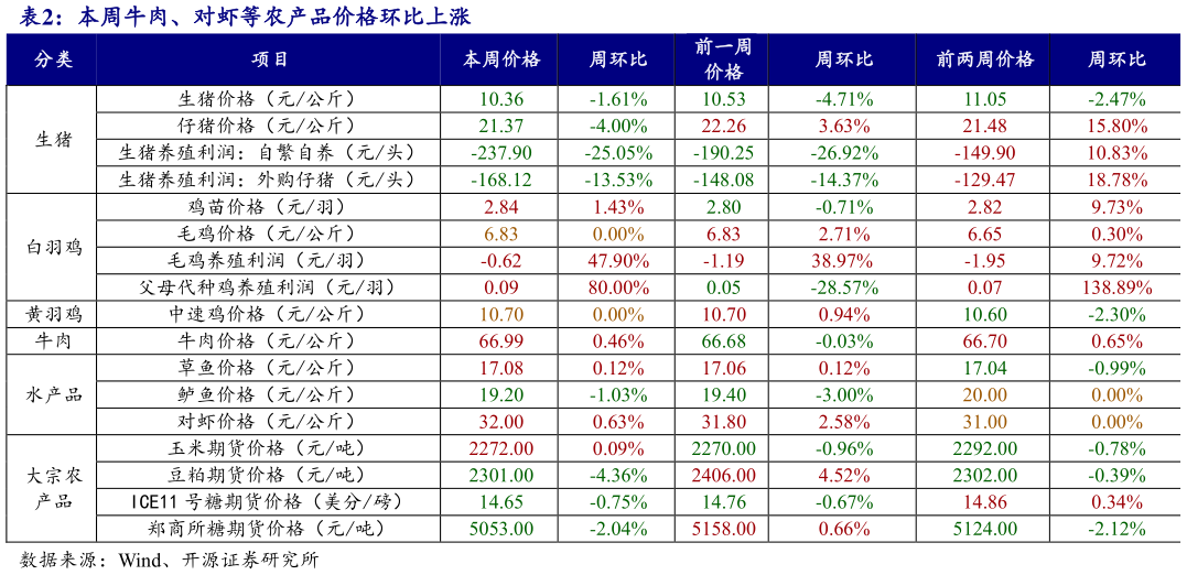 我想了解一下本周牛肉、对虾等农产品价格环比上涨?