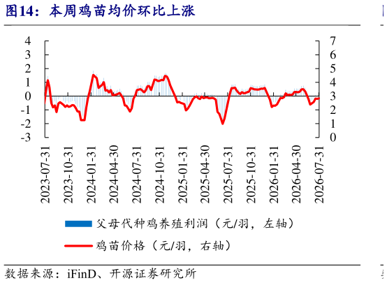 如何才能本周鸡苗均价环比上涨?
