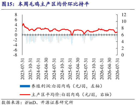 你知道本周毛鸡主产区均价环比持平?