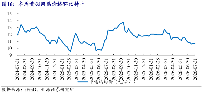 如何才能本周黄羽肉鸡价格环比持平?