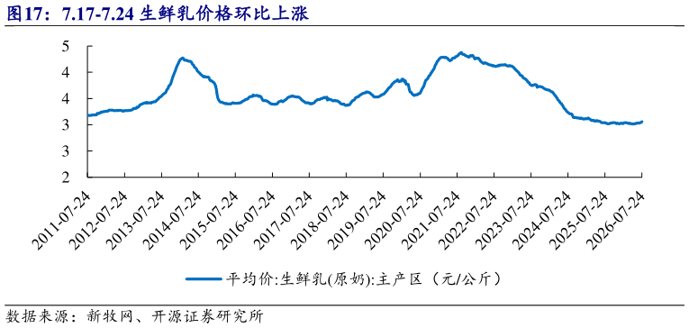 请问一下7.17-7.24 生鲜乳价格环比上涨?