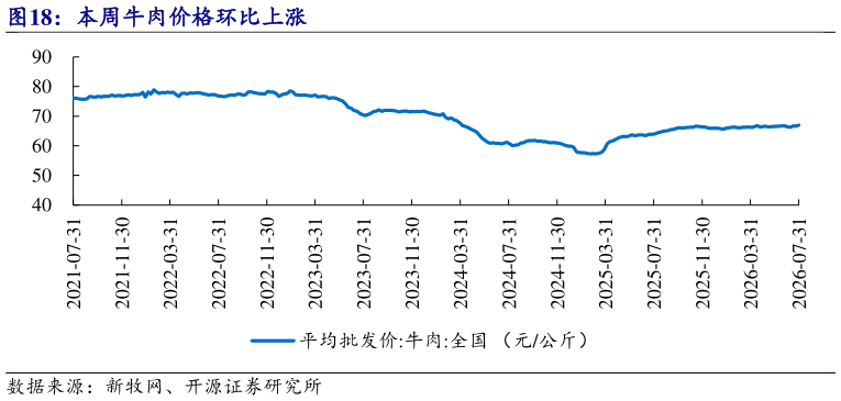 我想了解一下本周牛肉价格环比上涨?