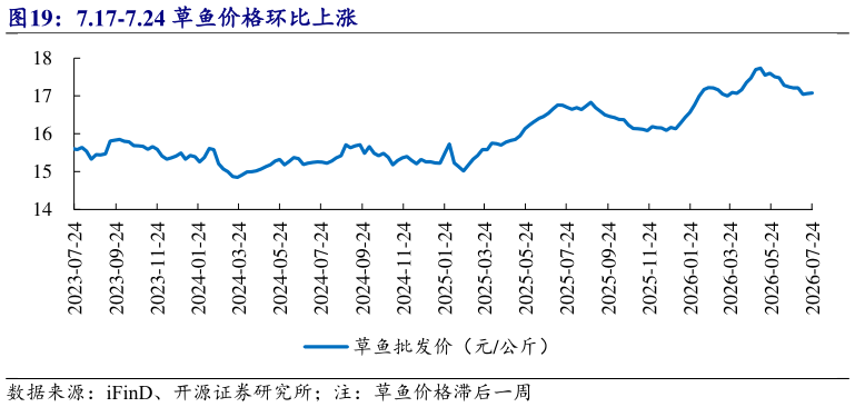 请问一下7.17-7.24 草鱼价格环比上涨?