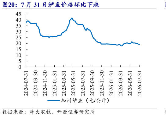 如何看待7 月 31 日鲈鱼价格环比下跌?