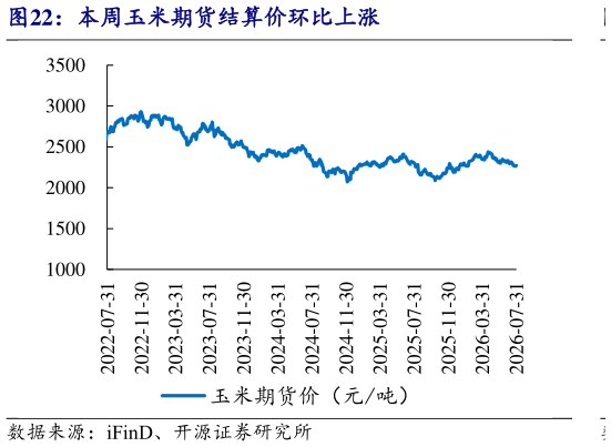 怎样理解本周玉米期货结算价环比上涨?