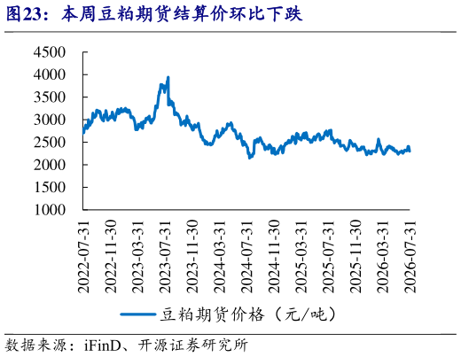 咨询大家本周豆粕期货结算价环比下跌?