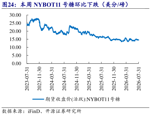 一起讨论下本周 NYBOT11 号糖环比下跌（美分磅）?