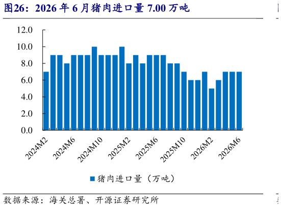 咨询大家2026 年 6 月猪肉进口量 7.00 万吨?