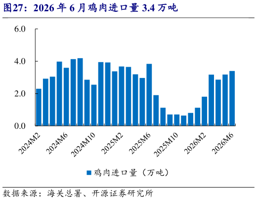 如何了解2026 年 6 月鸡肉进口量 3.4 万吨?