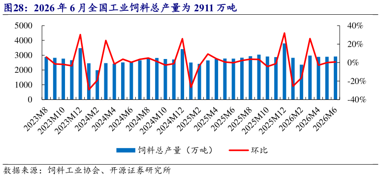 请问一下2026 年 6 月全国工业饲料总产量为 2911 万吨?