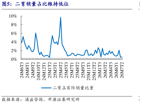 咨询大家二育销量占比维持低位