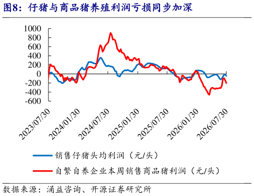 你知道仔猪与商品猪养殖利润亏损同步加深