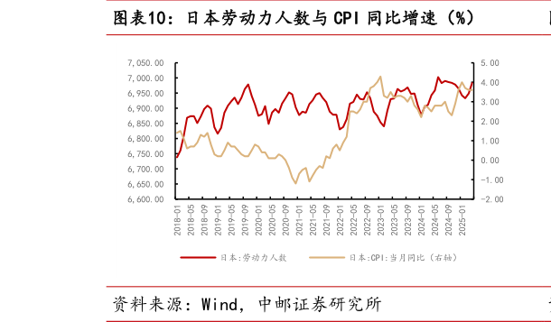 想问下各位网友日本劳动力人数与 CPI 同比增速（%）