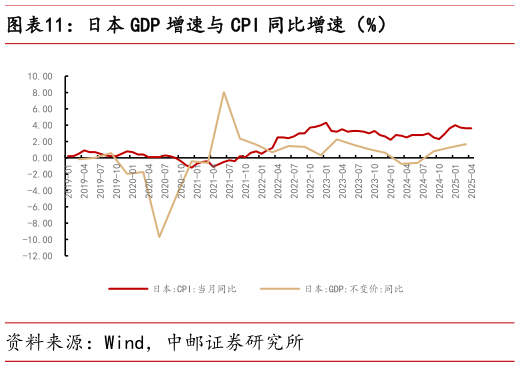 谁能回答日本 GDP 增速与 CPI 同比增速（%）