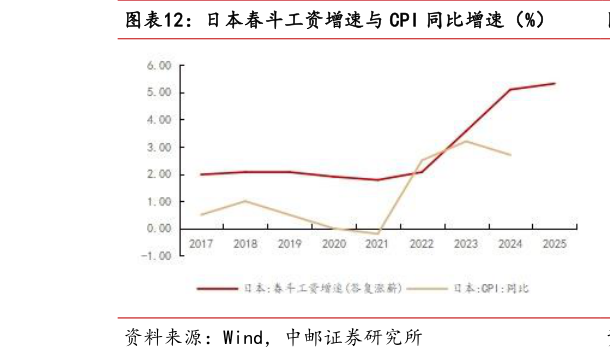 如何才能日本春斗工资增速与 CPI 同比增速（%）
