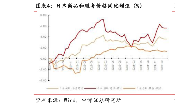 我想了解一下日本商品和服务价格同比增速（%）