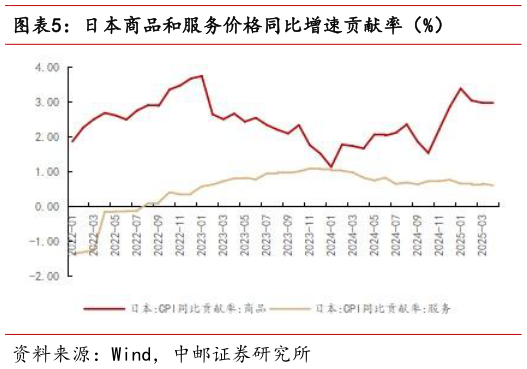 想问下各位网友日本商品和服务价格同比增速贡献率（%）