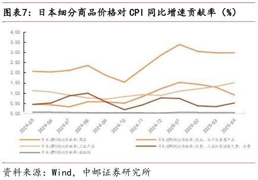 谁能回答日本细分商品价格对 CPI 同比增速贡献率（%）
