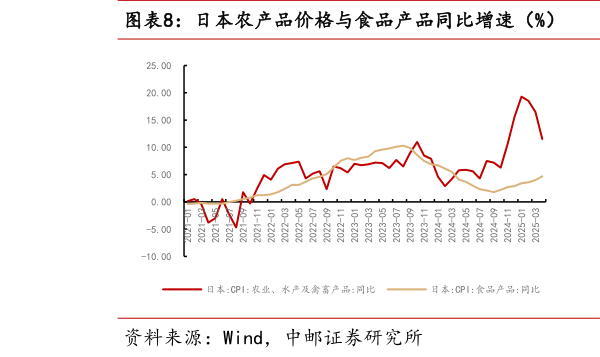 如何才能日本农产品价格与食品产品同比增速（%）  日本农产品价格与食品产品同比增速（%）