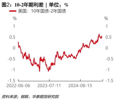 如何解释10-2年期利差  