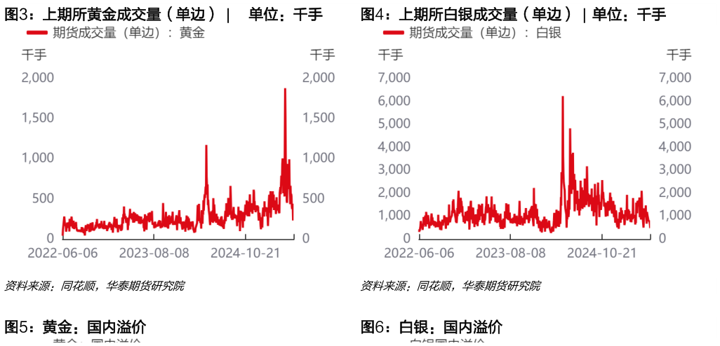 我想了解一下上期所黄金成交量（单边）  