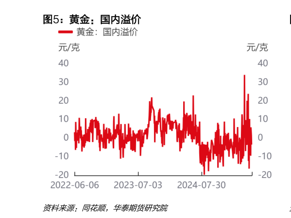 如何才能黄金：国内溢价