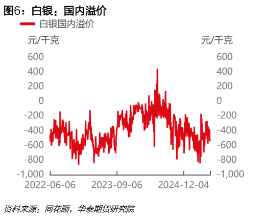 如何看待白银：国内溢价