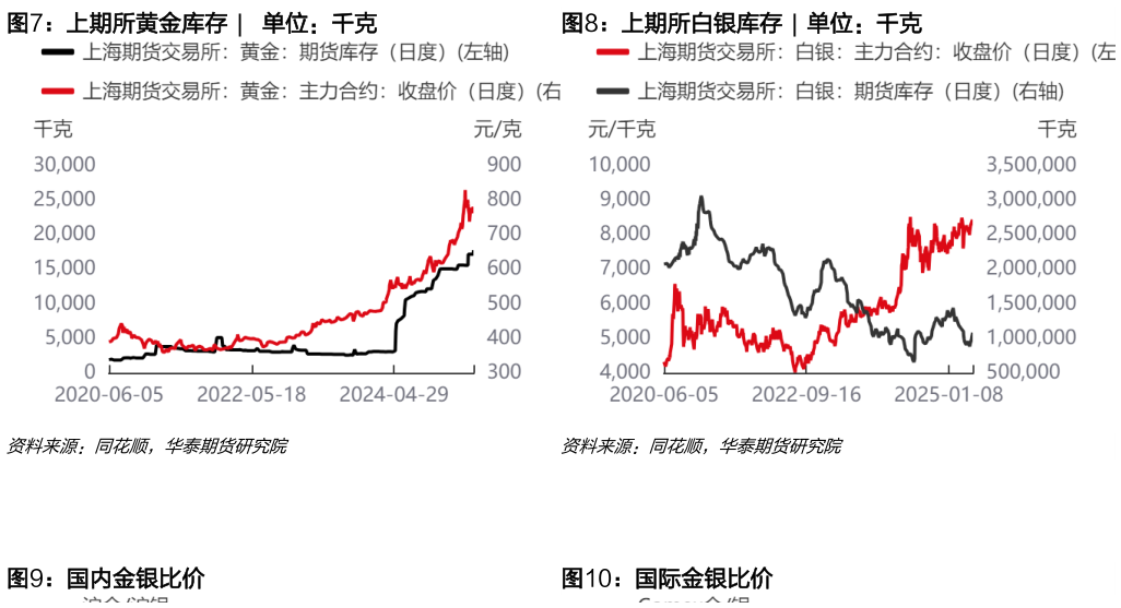 想问下各位网友上期所黄金库存  