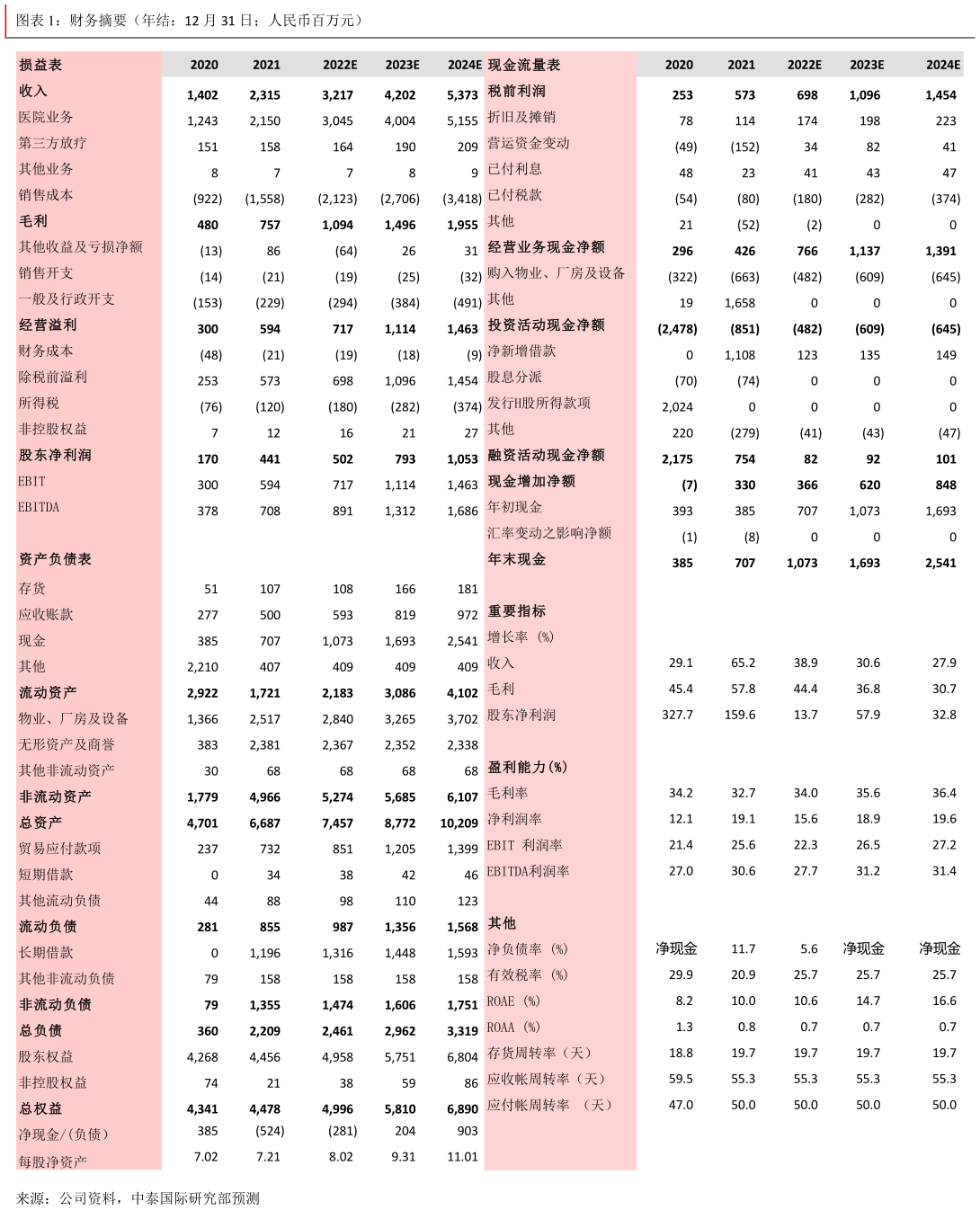 如何看待财务摘要(年结:12 月 31 日人民币百万元)?