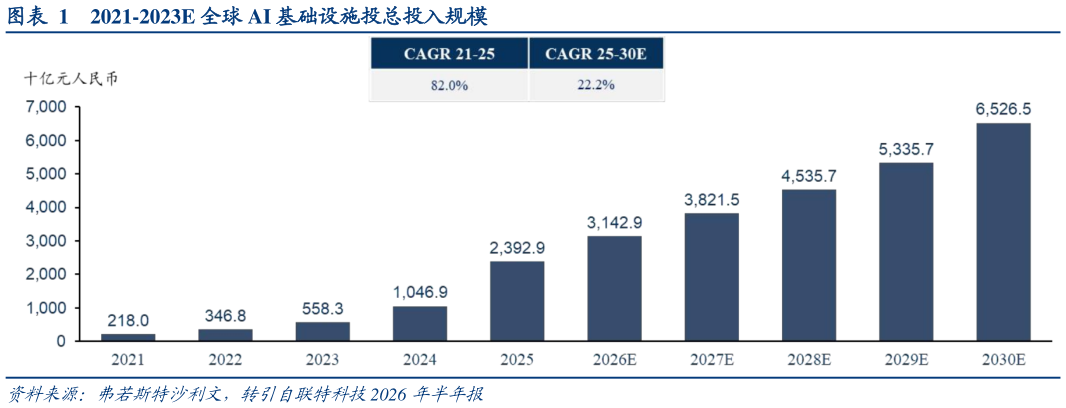 各位网友请教一下2021-2023E 全球 AI 基础设施投总投入规模