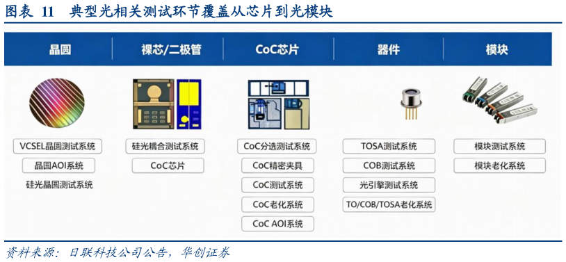 请问一下典型光相关测试环节覆盖从芯片到光模块