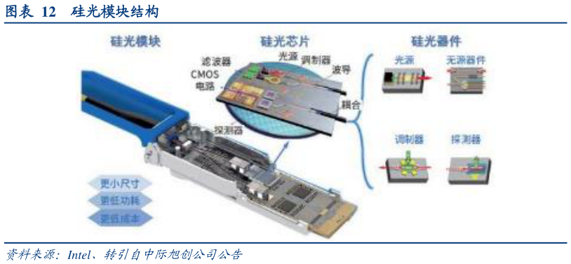 咨询下各位硅光模块结构