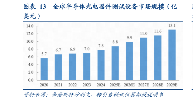 怎样理解全球半导体光电器件测试设备市场规模（亿