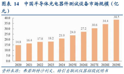 如何解释中国半导体光电器件测试设备市场规模（亿