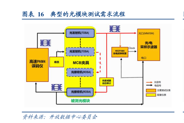 如何才能典型的光模块测试需求流程