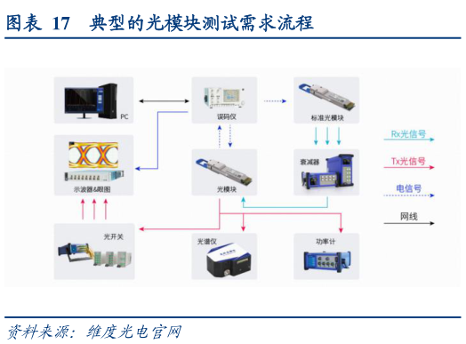 咨询下各位典型的光模块测试需求流程