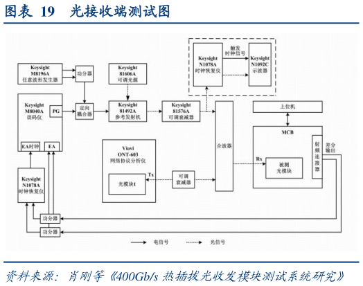 怎样理解光接收端测试图