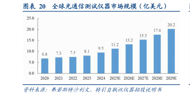 如何看待全球光通信测试仪器市场规模（亿美元）