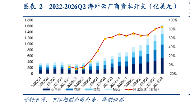 如何了解2022-2026Q2 海外云厂商资本开支（亿美元）