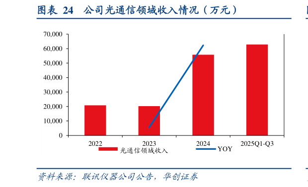 你知道公司光通信领域收入情况（万元）