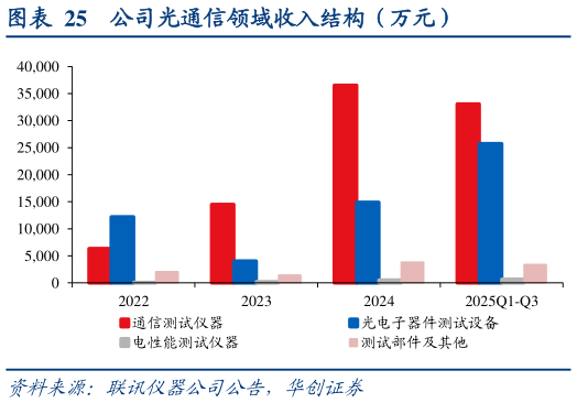 咨询大家公司光通信领域收入结构（万元）