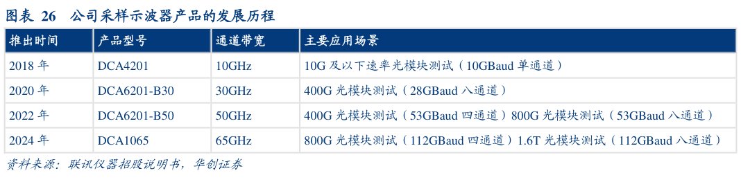 如何看待公司采样示波器产品的发展历程