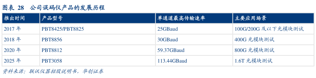 我想了解一下公司误码仪产品的发展历程