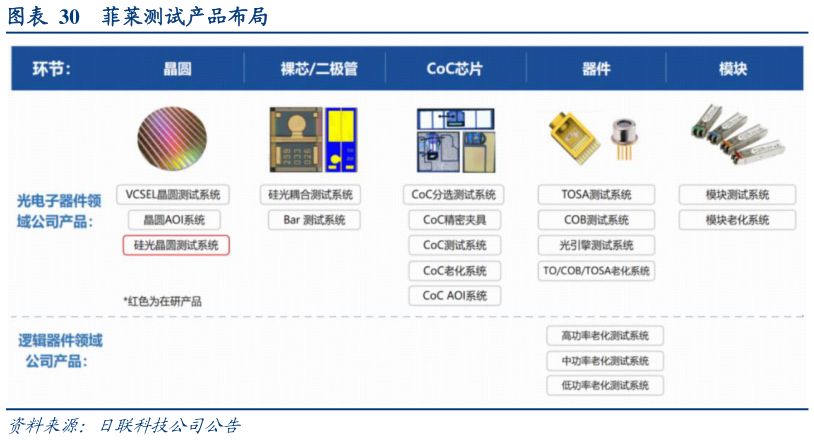 怎样理解菲莱测试产品布局