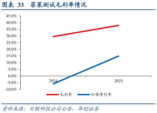 咨询大家菲莱测试毛利率情况