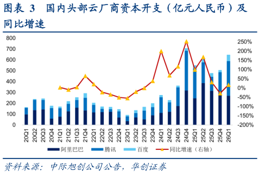 如何看待国内头部云厂商资本开支（亿元人民币）及