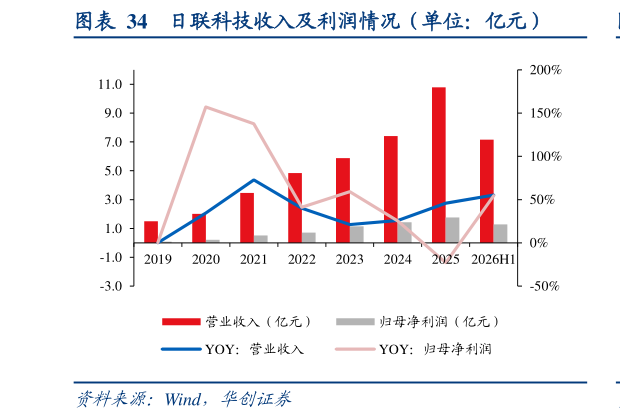 咨询大家日联科技收入及利润情况（单位：亿元）
