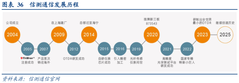 我想了解一下信测通信发展历程