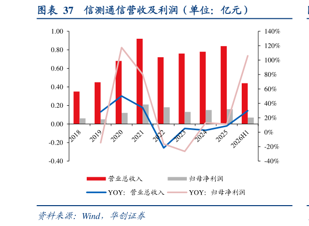 如何了解信测通信营收及利润（单位：亿元）