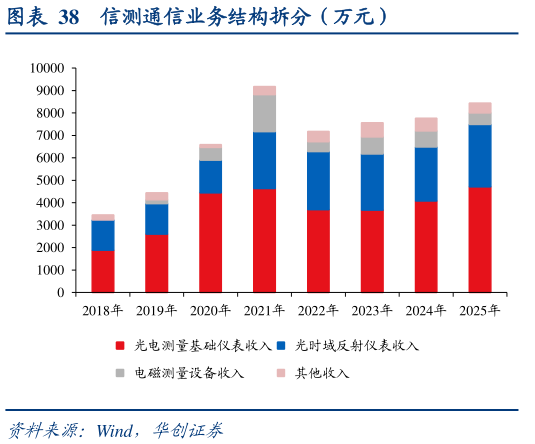 想关注一下信测通信业务结构拆分（万元）